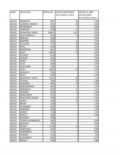 COVID-19: 12 localități gălățene se află &icirc;n scenariul roșu