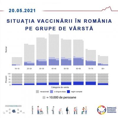 Situația vaccinării &icirc;n Rom&acirc;nia